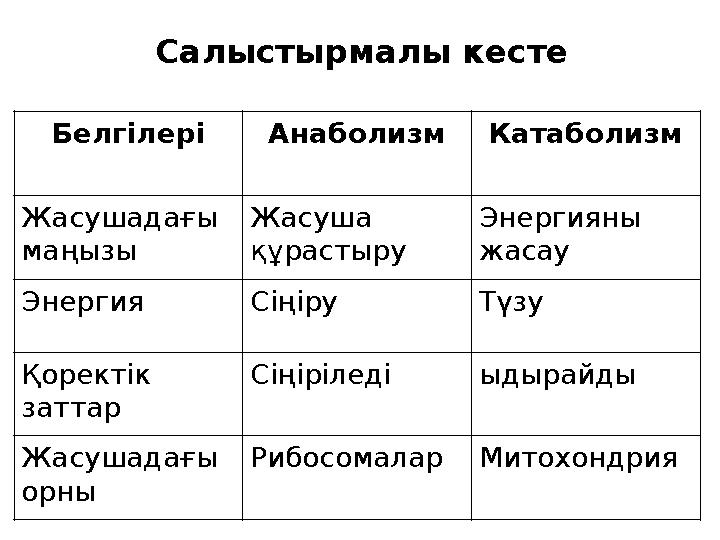 Салыстырмалы кесте Белгілері Анаболизм Катаболизм Жасушадағы маңызы Жасуша құрастыру Энергияны жасау Энергия Сіңіру Түзу Қор
