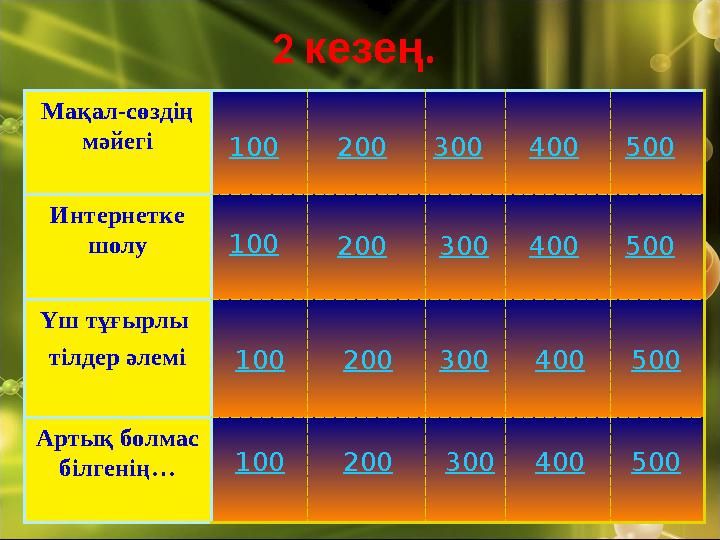 2 кезең . Мақал-сөздің мәйегі Интернетке шолу Үш тұғырлы тілдер әлемі Артық болмас білгенің… 100 200 300 400 500 100 100 10