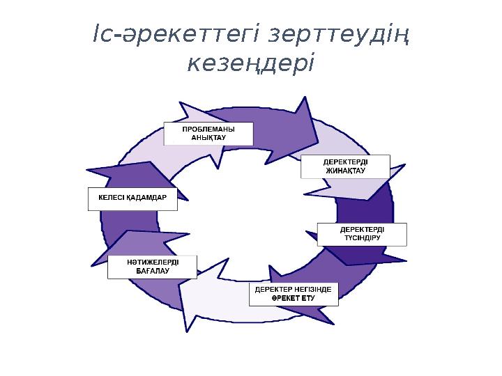 Іс-әрекеттегі зерттеудің кезеңдері