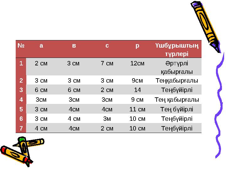 № а в с р Үшбұрыштың түрлері 1 2 см 3 см 7 см 12см Әртүрлі қабырғалы 2 3 см 3 см 3 см 9см Теңқабырғалы 3 6 см 6 см 2 см 14 Те