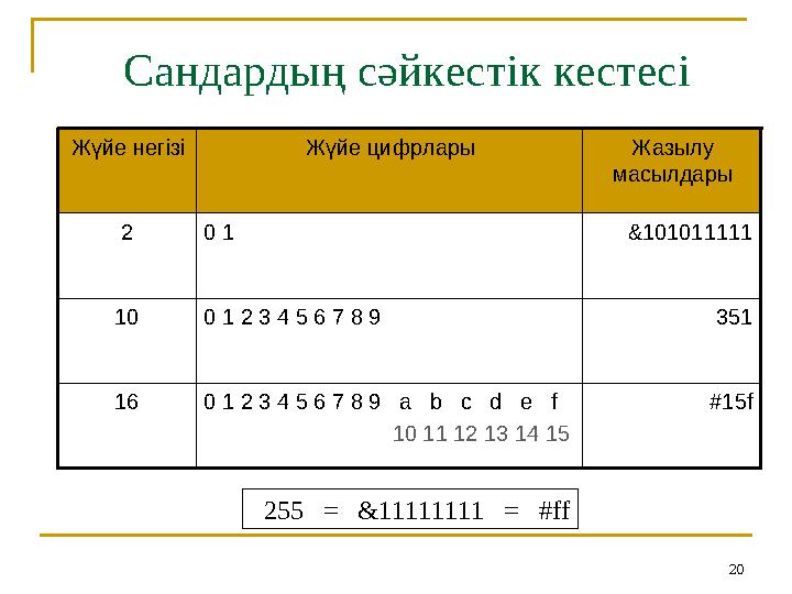 20Сандардың сәйкестік кестесі Жазылу масылдарыЖүйе цифрларыЖүйе негізі &1010111110 12 3510 1 2 3 4 5 6 7 8 910 #15f0 1 2 3 4 5