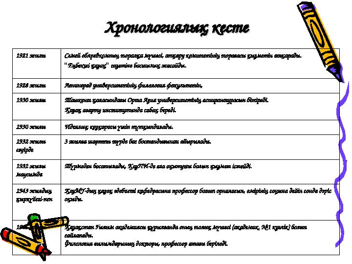 Хронологиялық кестеХронологиялық кесте 1921 жылы Семей облревкомның төралқа мүшесі, атқару комитетінің төрағасы қызметін атқарад