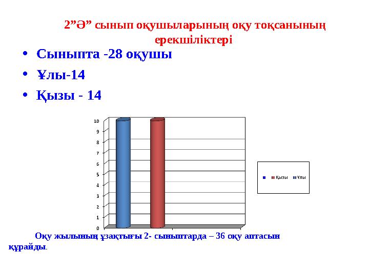 2”Ә” сынып оқушыларының оқу тоқсанының ерекшіліктері • Сыныпта -28 оқушы • Ұлы-14 • Қызы - 14 Оқу жылының ұзақтығы 2