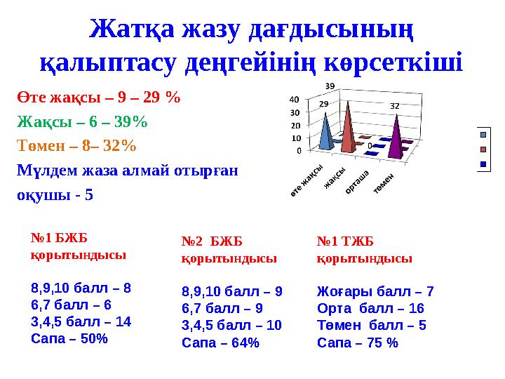 Жатқа жазу дағдысының қалыптасу деңгейінің көрсеткіші Өте жақсы – 9 – 29 % Жақсы – 6 – 39 % Төмен – 8– 32 % Мүлдем жаза ал