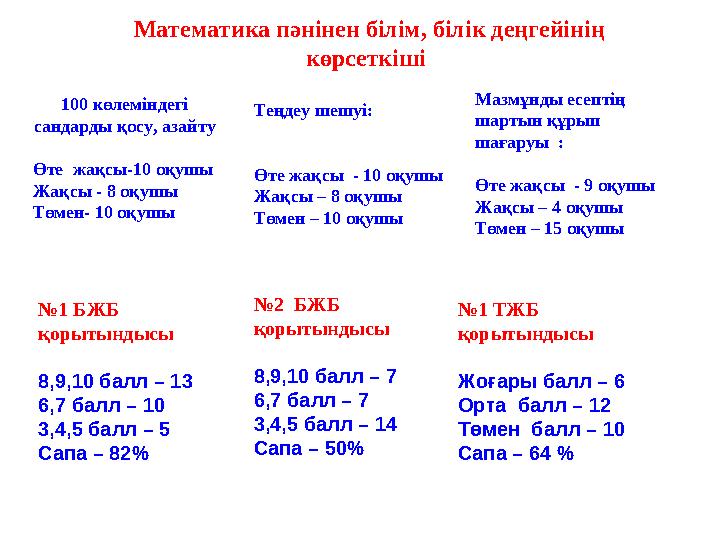 Математика пәнінен білім, білік деңгейінің көрсеткіші 100 көлеміндегі сандарды қосу, азайту Өте жақсы-10 оқушы Жақсы - 8 о