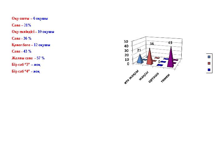 Оқу озаты – 6 оқушы Сапа – 21% Оқу екпіндісі – 10 оқушы Сапа - 36 % Қанағ.баға – 12 оқушы Сапа - 43 % Жалпы сапа -