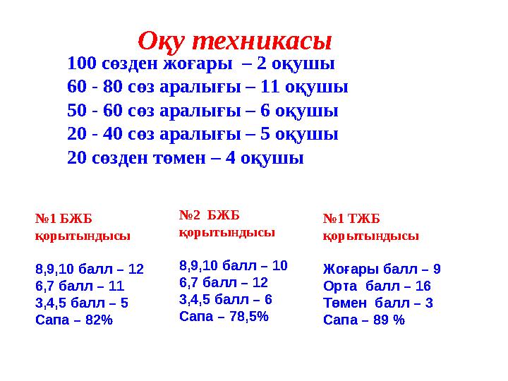 Оқу техникасы 100 сөзден жоғары – 2 оқушы 60 - 80 сөз аралығы – 11 оқушы 50 - 60 сөз аралығы – 6 оқушы 20 - 40 сөз аралығы –