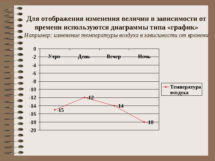 Для отображения изменения величин в зависимости от времени используются диаграммы типа «график» Например: изменение температуры