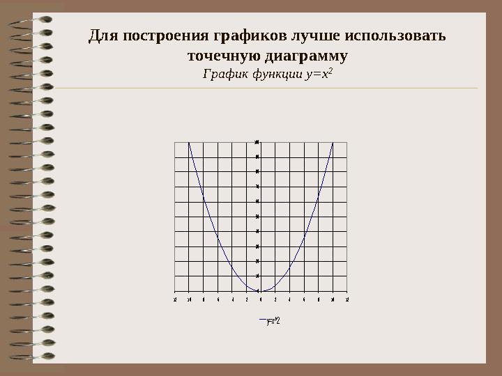 Для построения графиков лучше использовать точечную диаграмму График функции y=x 20 10 20 30 40 50 60 70 80 90 100 -12 -10 -8
