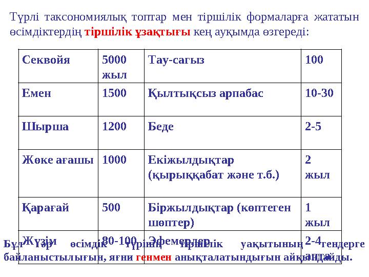 Секвойя 5000 жыл Тау-сагыз 100 Емен 1500 Қылтықсыз арпабас 10-30 Шыр