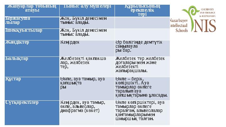 Жануарлар тобының атауы Тыныс алу мүшелері Құрылысының ерекшелік тері Біржасуша лылар Жоқ. Бүкіл денесімен тыныс алады. Іше