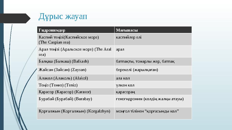 Дұрыс жауап Гидронимдер Мағынасы Каспий теңізі(Каспийское море) (The Caspian sea) каспийлер елі Арал теңізі (Аральск