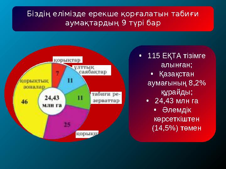 Біздің елімізде ерекше қорғалатын табиғи аумақтардың 9 түрі бар •115 ЕҚТА тізімге алынған; •Қазақстан аумағының 8,2% құрайды