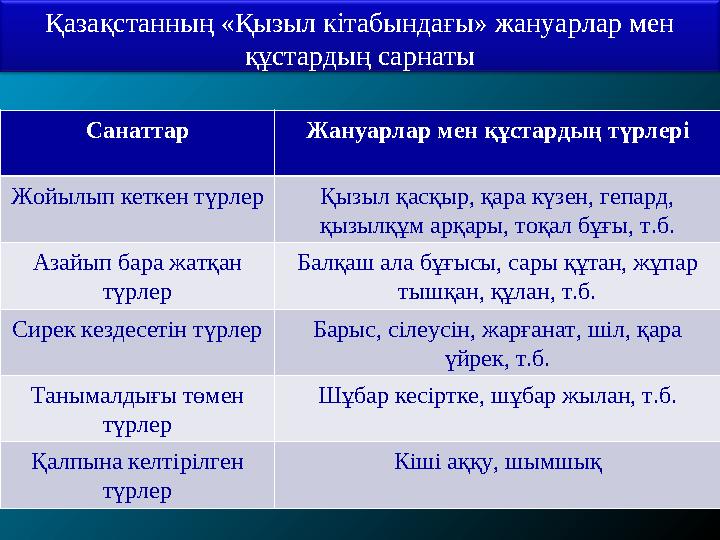 Санаттар Жануарлар мен құстардың түрлері Жойылып кеткен түрлер Қызыл қасқыр, қара күзен, гепард, қызылқұм арқары, тоқал бұғы, т