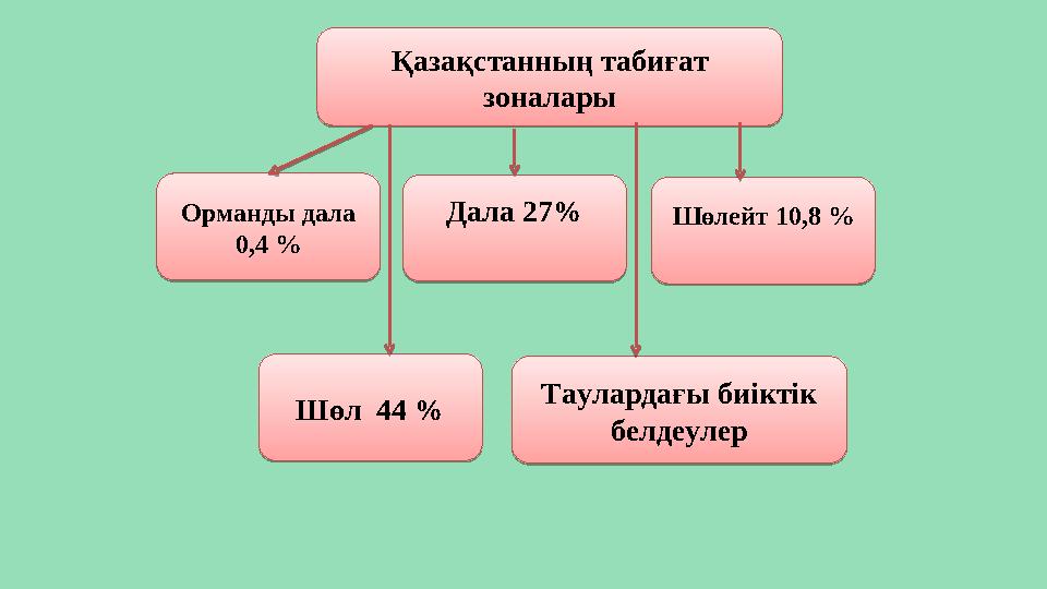 Қазақстанның табиғат зоналары Қазақстанның табиғат зоналарыОрманды дала 0,4 % Орманды дала 0,4 %Дала 27% Дала 27%Шөлейт 10,