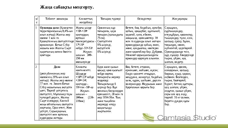 қ/ с Табиғат зоналары Климаттық жағдайлар Топырақ түрлері Өсімдіктері Жануарлары 1Орманды дала (Қазақстан территориясының 0,4