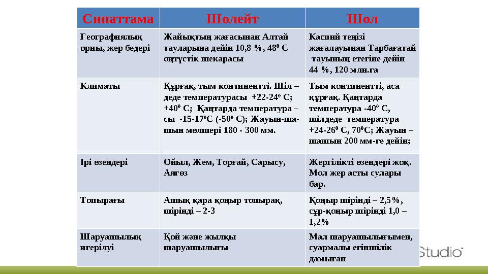 Сипаттама Шөлейт Шөл Географиялық орны, жер бедері Жайықтың жағасынан Алтай тауларына дейін 10,8 %, 48 0 С оңтүстік шекарасы