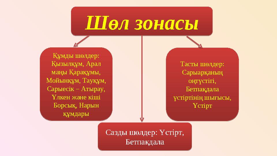 Шөл зонасы Шөл зонасыҚұмды шөлдер: Қызылқұм, Арал маңы Қарақұмы, Мойынқұм, Тауқұм, Сарыесік – Атырау, Үлкен және кіші Борс