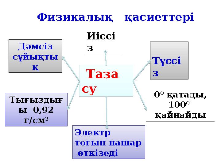 Таза су Таза суИіссі з Иіссі зДәмсіз сұйықты қ Дәмсіз сұйықты қТығыздығ ы 0,92 г/см 3 Тығыздығ ы 0,92 г/см 30 0