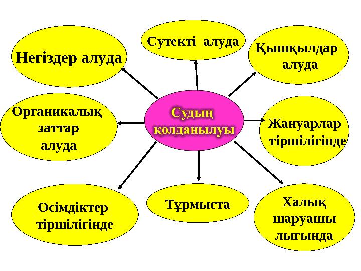 Негіздер алуда Органикалық заттар алуда Өсімдіктер тіршілігінде Сутекті алуда Тұрмыста Қышқылдар алуда Жануарлар тіршіліг