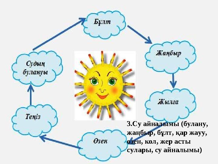 3.Су айналымы (булану, жаңбыр, бұлт, қар жауу, өзен, көл, жер асты сулары, су айналымы)