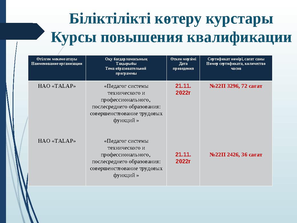 Біліктілікті көтеру курстары Курсы повышения квалификации Өтілген мекеме атауы Наименование организации Оқу бағдарла
