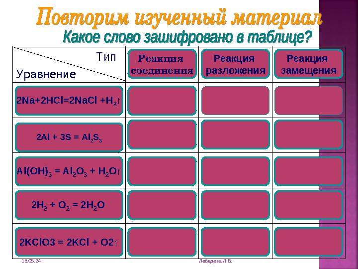 Тип Уравнение 16.08.24 Лебедева Л.В. 2 2Na+2HCl=2NaCl +H 2 ↑ 2Al + 3S = Al 2 S 3 Al(OH) 3 = Al 2 O 3