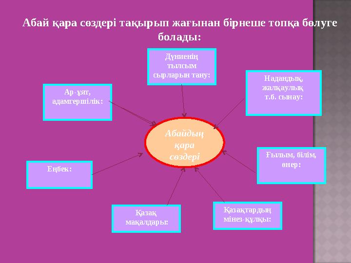 Абай қара сөздері тақырып жағынан бірнеше топқа бөлуге болады: Абайдың қара сөздеріДүниенің тылсым сырларын тану: Надандық,