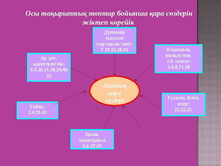 Абайдың қара сөздеріДүниенің тылсым сырларын тану: 7,19,31,38,43 Надандық, жалқаулық т.б. сынау: 3,6,8,11,18Ар-ұят, адамг