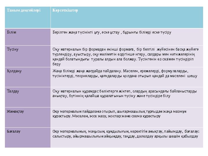 Таным деңгейлері Көрсеткіштер Білім Берілген жаңа түсінікті ұғу, еске ұстау , бұрынғы білімді еске түсіру Түсіну Оқу материалын