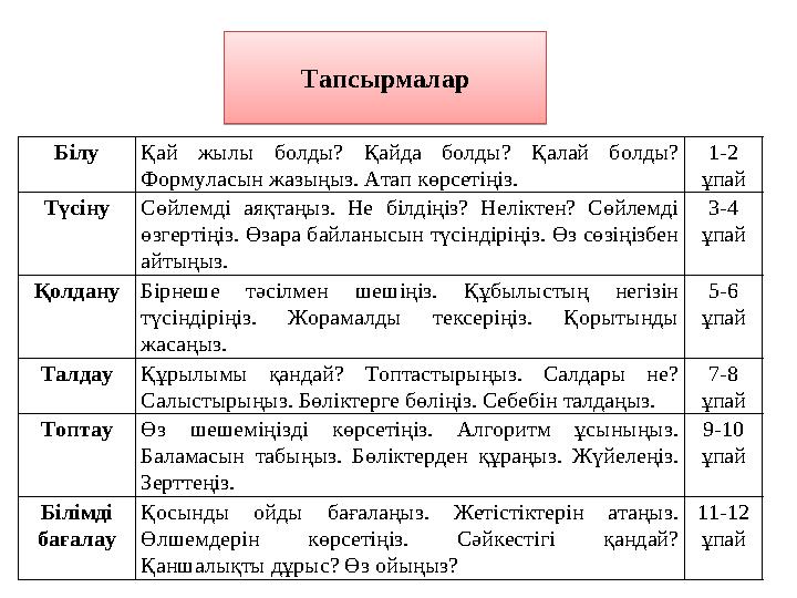 4-кесте. ТапсыТТапрмалар Білу Қай жылы болды? Қайда болды? Қ алай бо л ды ? Формуласын жазыңыз. Атап көрсетіңіз. 1-2 ұпа