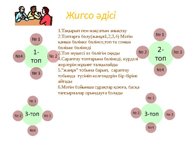 Жигсо әдісі 1.Тақырып пен мақсатын анықтау 2.Топтарға бөлу(жанұя1,2,3,4) Мәтін қанша бөлікке бөлінсе,топ та сонша бөлікке бөлі