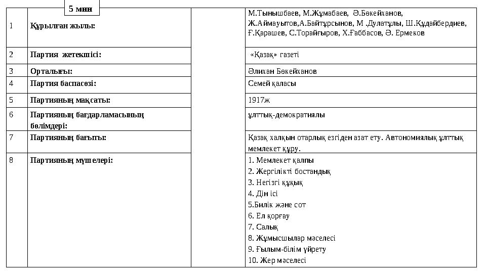 1 Құрылған жылы: М.Тынышбаев, М.Жұмабаев, Ә.Бөкейханов, Ж.Аймауытов,А.Байтұрсынов, М .Дулатұлы, Ш.Құдайбердиев, Ғ.Қ