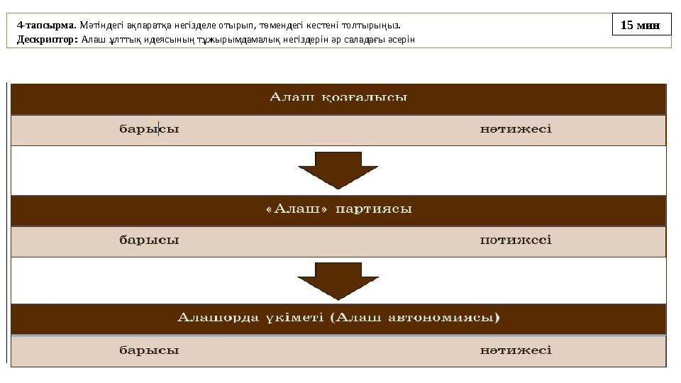 4-тапсырма. Мәтіндегі ақпаратқа негізделе отырып, төмендегі кестені толтырыңыз. Дескриптор: Алаш ұлттық идеясының тұжырымдамал