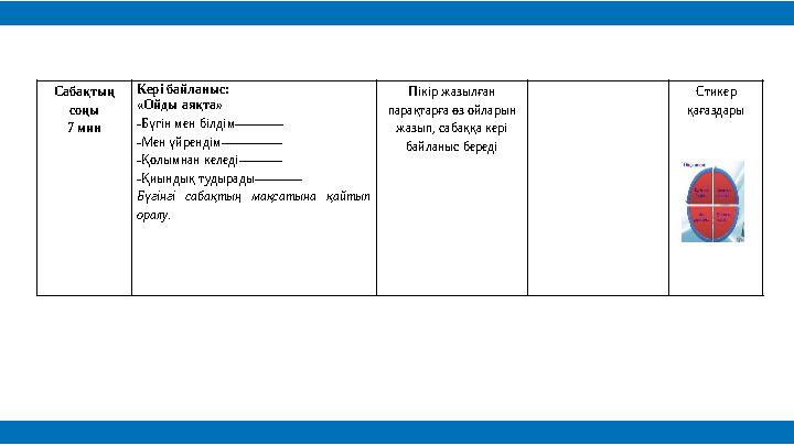 Сабақтың соңы 7 мин Кері байланыс: «Ойды аяқта» -Бүгін мен білдім----------- -Мен үйрендім-------------- -Қолымнан келеді-----