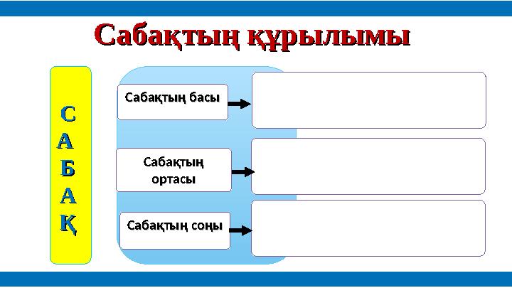 Сабақтың құрылымыСабақтың құрылымы Сабақтың басыСабақтың басы Сабақтың соңыСабақтың соңы Сабақтың Сабақтың ортасыортасы