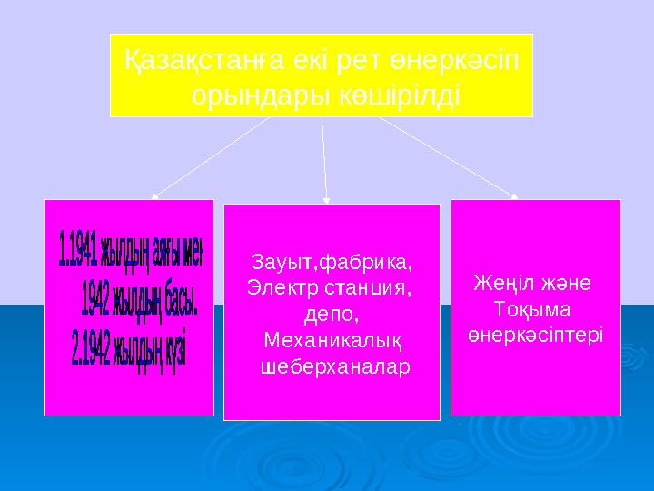 Қазақстанға екі рет өнеркәсіп орындары көшірілді Зауыт,фабрика, Электр станция, депо, Механикалық шеберханалар Жеңіл және То