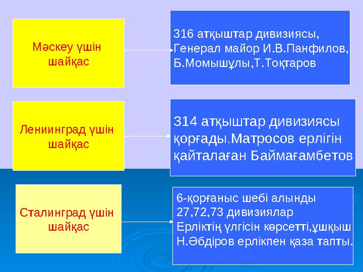 Мәскеу үшін шайқас Лениинград үшін шайқас Сталинград үшін шайқас 316 атқыштар дивизиясы, Генерал майор И.В.Панфилов, Б.Момышұ