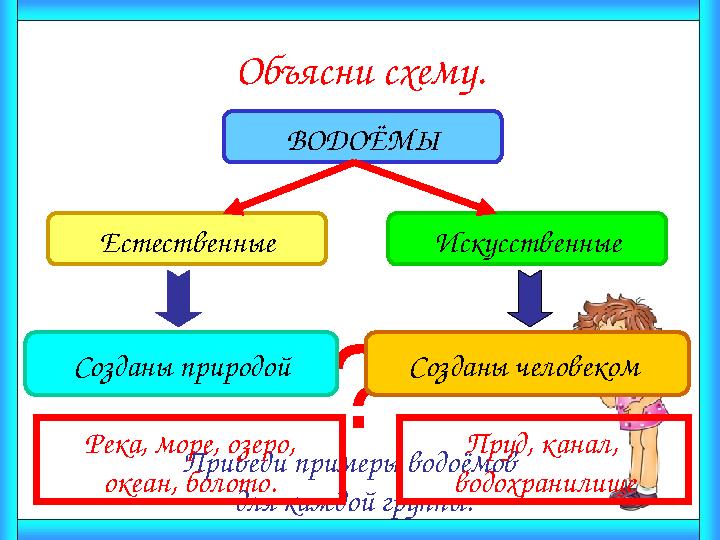 Объясни схему. ВОДОЁМЫ Естественные Искусственные ? Созданы природой Созданы человеком Приведи примеры водоёмов для каждой гру