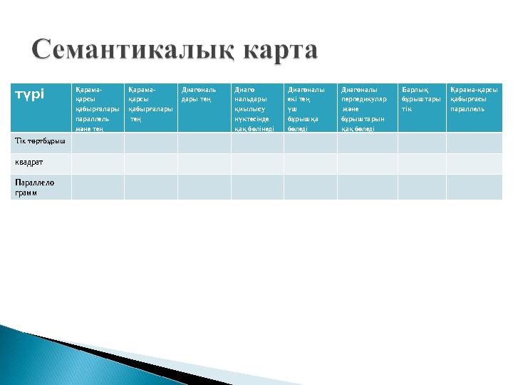 түрі Қарама- қарсы қабырғалары параллель және тең Қарама- қарсы қабырғалары тең Диагональ дары тең Диаго нальдары қиылыс