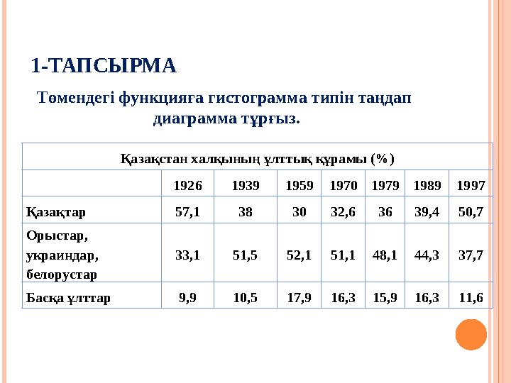 1-ТАПСЫРМА Қазақстан халқының ұлттық құрамы (%) 1926 193919591970197919891997 Қазақтар 57,1 38 3032,63639,450,7 Орыстар, укра