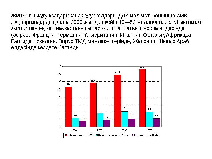 ЖИТС-тің жұғу көздері және жұғу жолдары ДДҰ мәліметі бойынша АИВ жұқтырғандардың саны 2000 жылдан кейін 40—50 миллионға жетуі ы