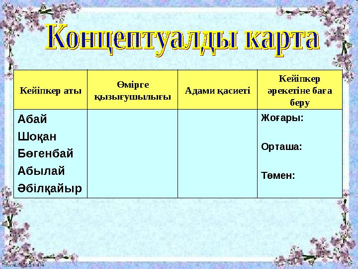 Кейіпкер аты Өмірге қызығушылығы Адами қасиеті Кейіпкер әрекетіне баға беру Абай Шоқан Бөгенбай Абылай Әбілқайыр Жоғары: Орта