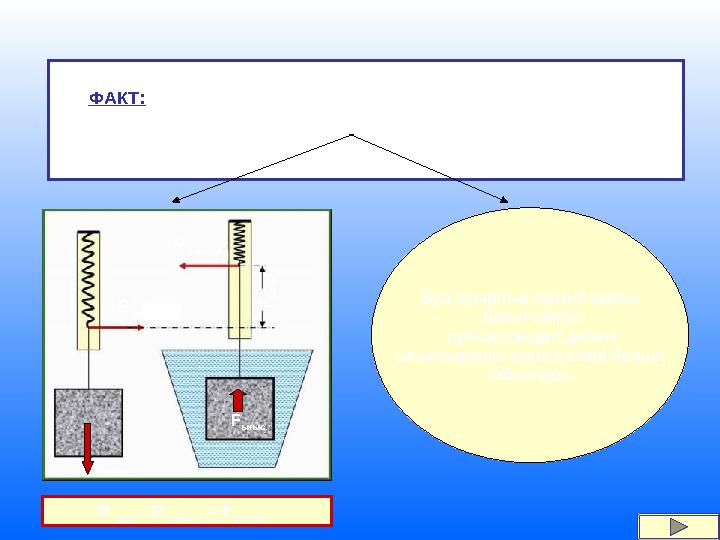ФАКТ: дененің сұйықтағы салмағы ауадағы салмағына қарағанда аз болады. F ы ғ ы с т Р ауадағы Р сұйықт. Р ауа – Р сұйық =