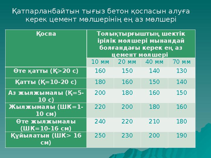 Қоспа Толықтырғыштың шектік ірілік мөлшері мынандай болғандағы керек ең аз цемент мөлшері 10 мм 20 мм 40 мм 70 мм Өте қатты