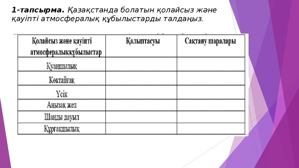 1-тапсырма. Қазақстанда болатын қолайсыз және қауіпті атмосфералық құбылыстарды талдаңыз.