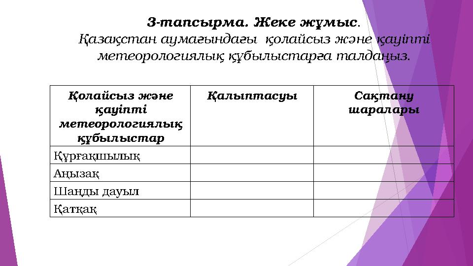 3-тапсырма. Жеке жұмыс . Қазақстан аумағындағы қолайсыз және қауіпті метеорологиялық құбылыстарға талдаңыз. Қолайсыз ж