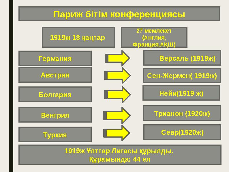 1919ж 18 қаңтар Париж бітім конференциясы 27 мемлекет (Англия, Франция,АҚШ) Германия Версаль (1919ж) Австрия Сен-Жермен( 1919