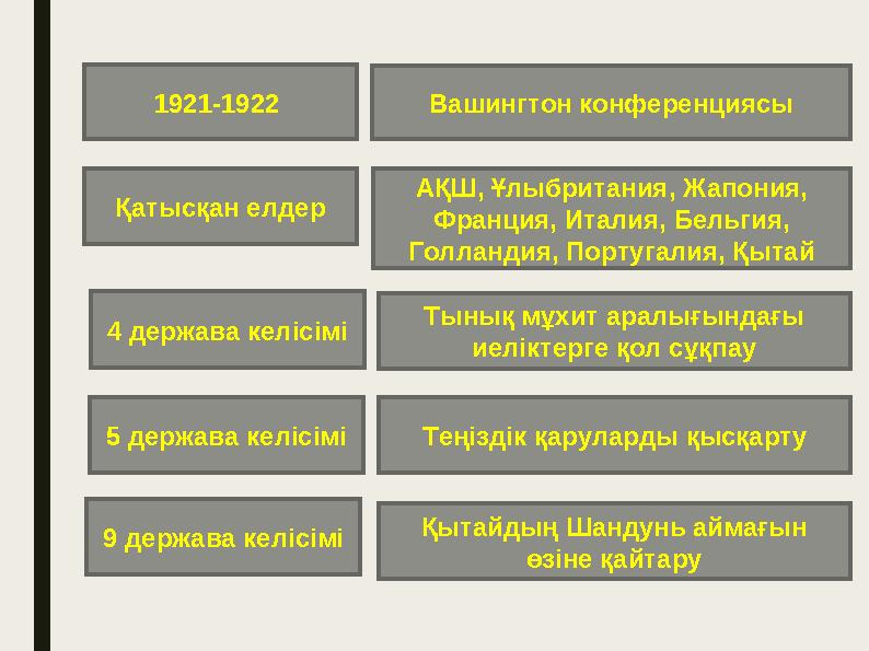 1921-1922 Вашингтон конференциясы Қатысқан елдер АҚШ, Ұлыбритания, Жапония, Франция, Италия, Бельгия, Голландия, Португалия, Қ