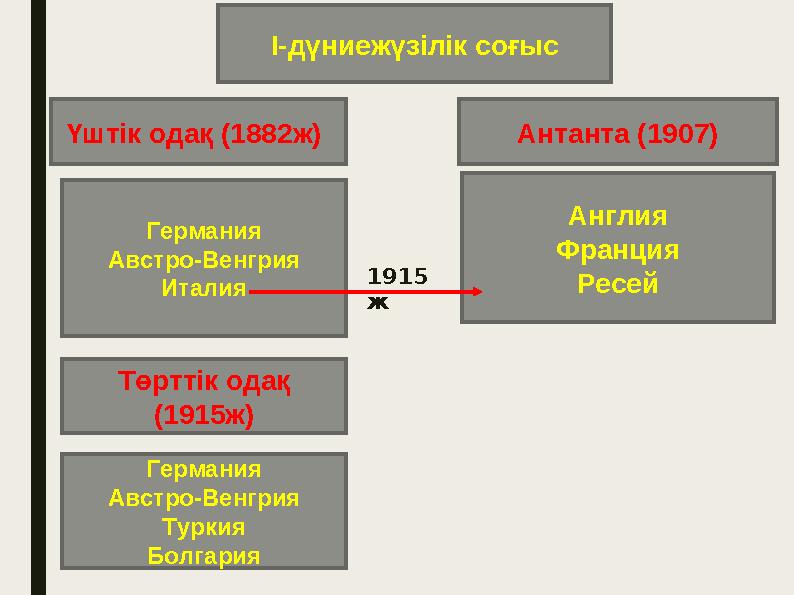 Үштік одақ (1882ж) Германия Австро-Венгрия Италия Төрттік одақ (1915ж) Англия Франция Ресей І-дүниежүзілік соғыс Антанта (1907